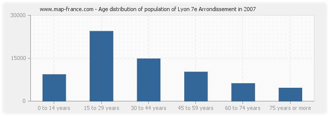 Age distribution of population of Lyon 7e Arrondissement in 2007